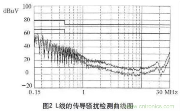 高頻開關(guān)電源的電磁兼容問(wèn)題如何解決？