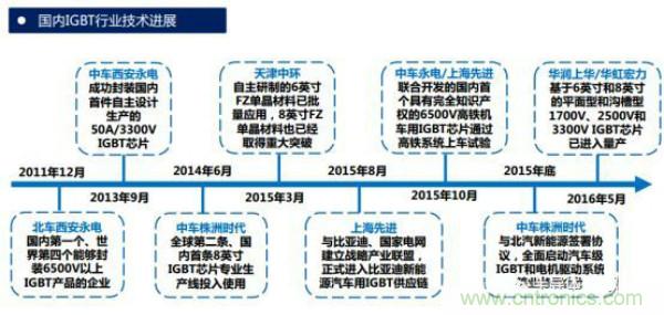 堪稱工業(yè)中的“CPU”：IGBT，中外差距有多大