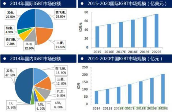 堪稱工業(yè)中的“CPU”：IGBT，中外差距有多大