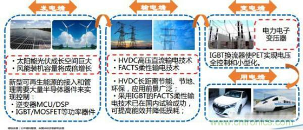 堪稱工業(yè)中的“CPU”：IGBT，中外差距有多大