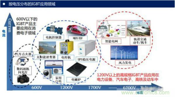 堪稱工業(yè)中的“CPU”：IGBT，中外差距有多大