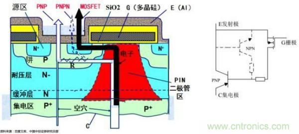 堪稱工業(yè)中的“CPU”：IGBT，中外差距有多大