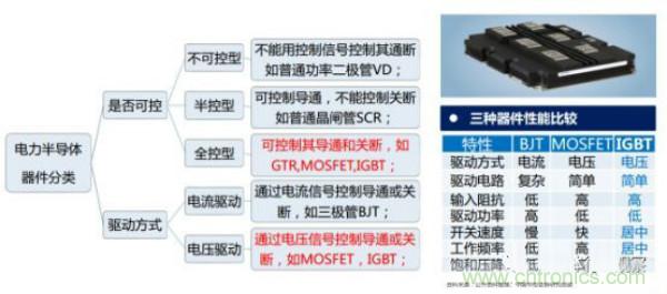 堪稱工業(yè)中的“CPU”：IGBT，中外差距有多大