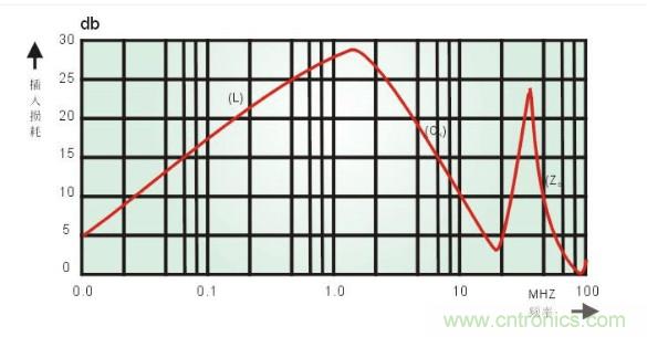 共模電感和磁珠設(shè)計(jì)總結(jié)