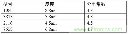 為了信號完整性，如何控制PCB的控制走線阻抗？