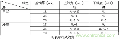 為了信號完整性，如何控制PCB的控制走線阻抗？