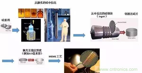 從原理到制造再到應(yīng)用，這篇文章終于把MEMS技術(shù)講透了！