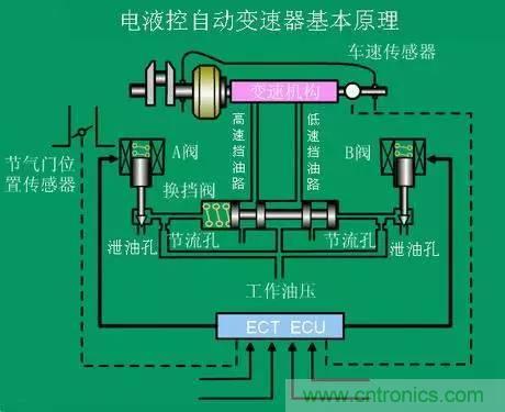 汽車上這些傳感器，你真的了解嗎？