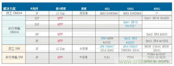 MPO連接器的優(yōu)點有哪些？