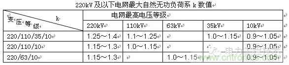 電容器無(wú)功補(bǔ)償是什么？怎么配置？一文告訴你