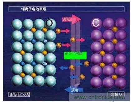 鋰離子電池的核心技術(shù)原來是它！