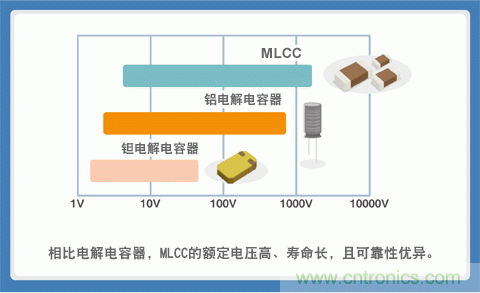 貼片電容選型指南及優(yōu)缺點(diǎn)(一)