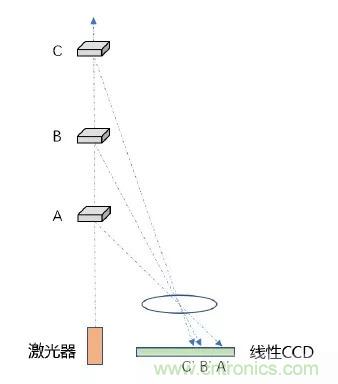 優(yōu)劣幾何？三角法和TOF 激光雷達大解析！