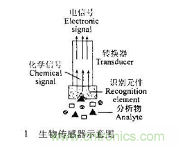 仿生傳感器的定義、原理、分類及應(yīng)用