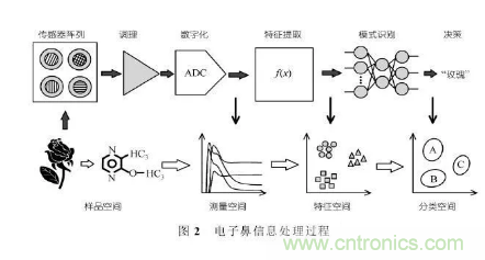 仿生傳感器的定義、原理、分類及應(yīng)用