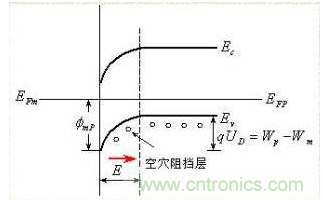 金屬與半導體接觸后是如何做到歐姆接觸的？