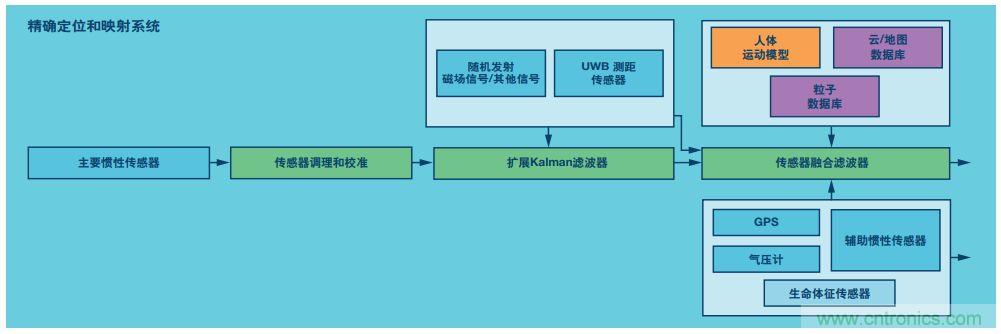 MEMS慣性傳感器輕松解決應(yīng)急救援“定位”問題
