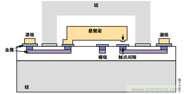 KO傳統(tǒng)開關(guān)的MEMS開關(guān)，用在這些電路上是極好的