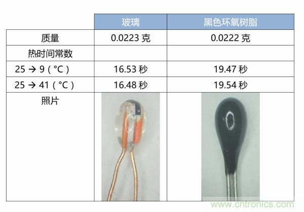 了解、測量和使用熱敏電阻的熱時間常數(shù)