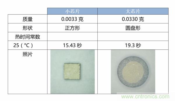 了解、測量和使用熱敏電阻的熱時間常數(shù)