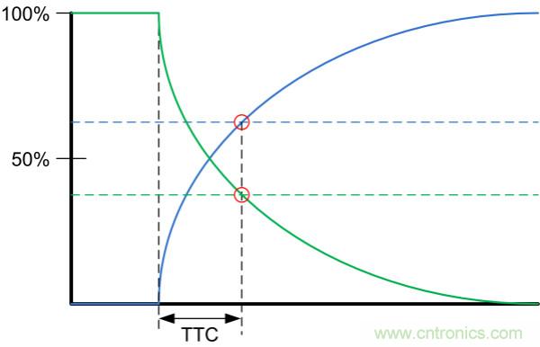 了解、測量和使用熱敏電阻的熱時間常數(shù)
