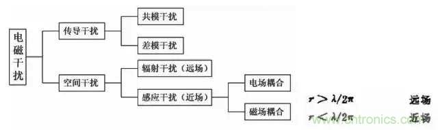 詳解EMC傳導(dǎo)(共模、差模)與輻射(近場、遠(yuǎn)場) 知識