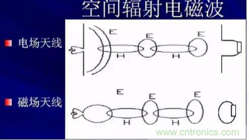 詳解EMC傳導(dǎo)(共模、差模)與輻射(近場、遠(yuǎn)場) 知識