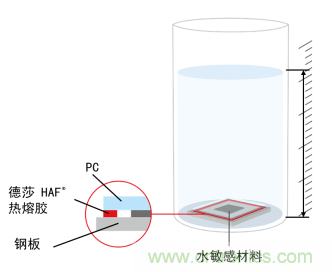 智能可穿戴的路在何方？ 德莎新品熱熔膠系列—抗溶劑、抗化學(xué)腐蝕