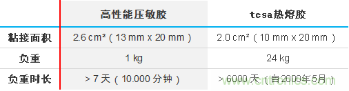 智能可穿戴的路在何方？ 德莎新品熱熔膠系列—抗溶劑、抗化學(xué)腐蝕