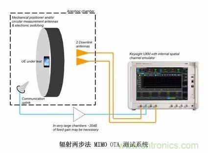 輻射兩步法 MIMO OTA 測試方法發(fā)明人給大家開小灶、劃重點
