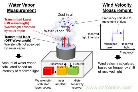 三菱電機(jī)新型激光雷達(dá)系統(tǒng)，能夠預(yù)測(cè)暴雨的爆發(fā)
