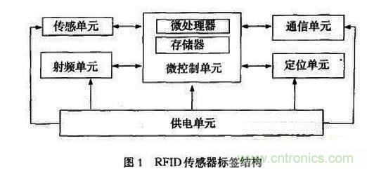 RFID傳感器標簽在血液質(zhì)控管理中的應(yīng)用 RFID傳感器標簽在血液質(zhì)控管理中的應(yīng)用