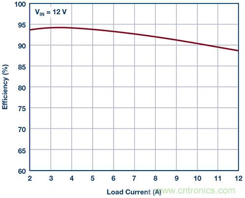 42 V、6 A（峰值7 A）、超低EMI輻射、高效率降壓型穩(wěn)壓器