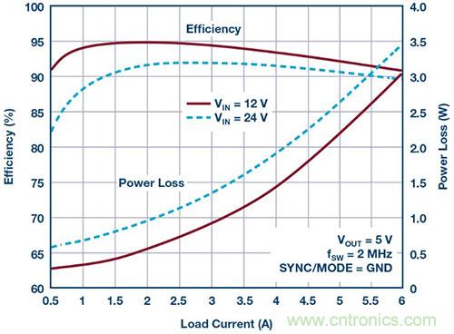 42 V、6 A（峰值7 A）、超低EMI輻射、高效率降壓型穩(wěn)壓器