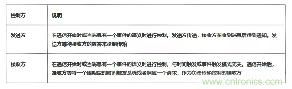 如何從工業(yè)通信的角度理解現(xiàn)場總線？