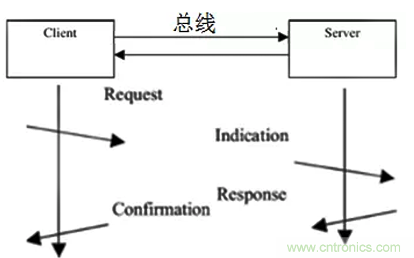 如何從工業(yè)通信的角度理解現(xiàn)場總線？