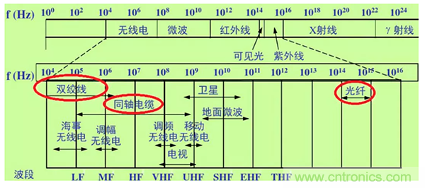 如何從工業(yè)通信的角度理解現(xiàn)場總線？