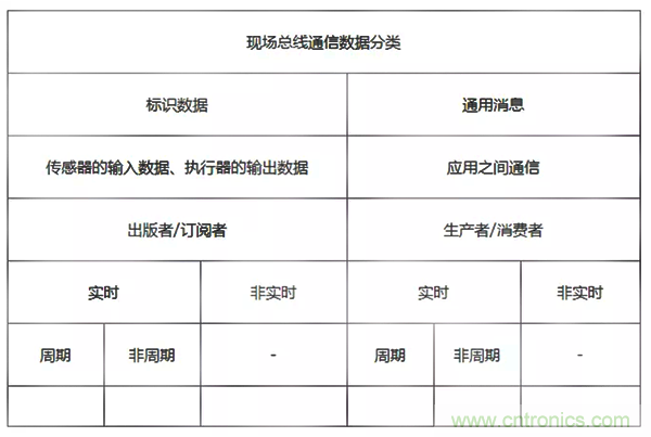 如何從工業(yè)通信的角度理解現(xiàn)場總線？