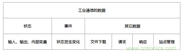 如何從工業(yè)通信的角度理解現(xiàn)場總線？