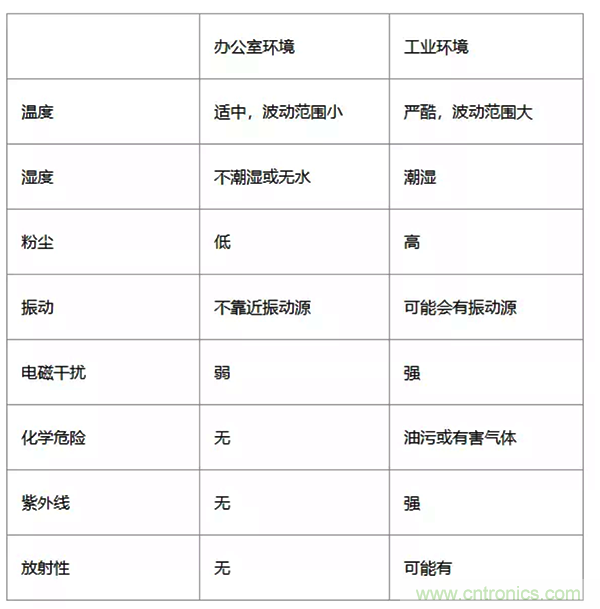如何從工業(yè)通信的角度理解現(xiàn)場總線？