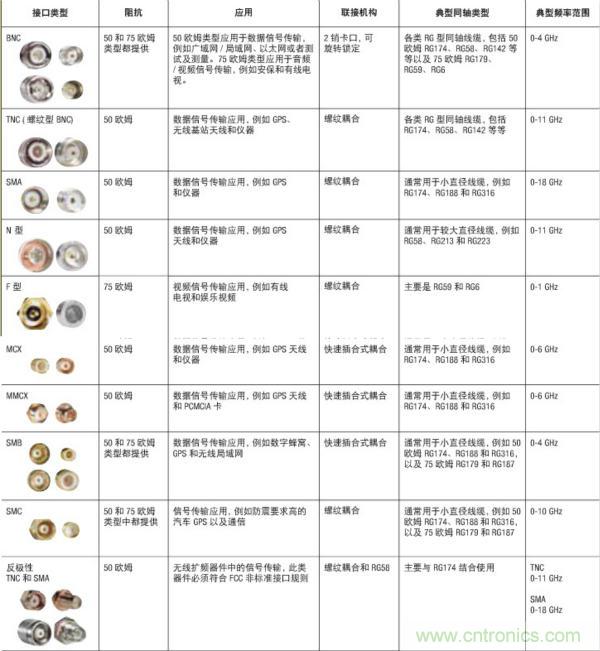 射頻連接器分類、規(guī)格尺寸、型號(hào)、發(fā)展方向