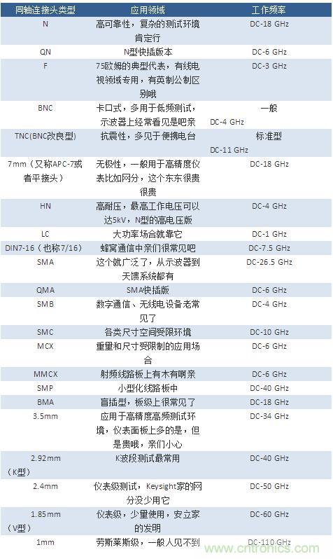 射頻連接器分類、規(guī)格尺寸、型號(hào)、發(fā)展方向