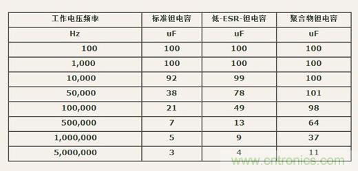 如何區(qū)分聚合物鉭電容和普通鉭電容？