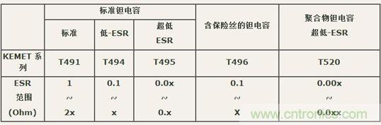 如何區(qū)分聚合物鉭電容和普通鉭電容？
