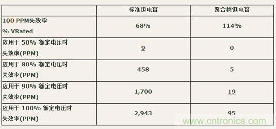 如何區(qū)分聚合物鉭電容和普通鉭電容？