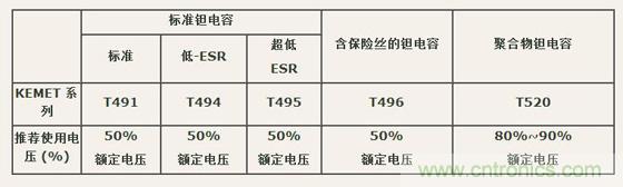 如何區(qū)分聚合物鉭電容和普通鉭電容？