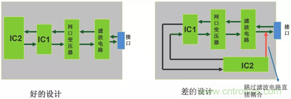 如何通過(guò)PCB布局設(shè)計(jì)來(lái)解決EMC問(wèn)題？