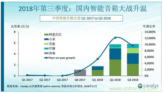 國內(nèi)智能音箱的格局驟變，誰能成為最后的贏家？