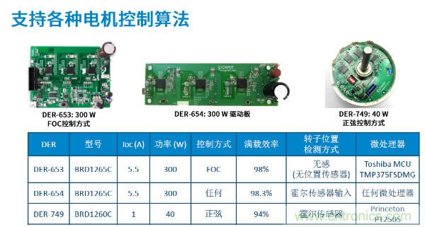 無刷電機IPM模塊存在哪些問題？高效逆變器驅(qū)動IC將取而代之？