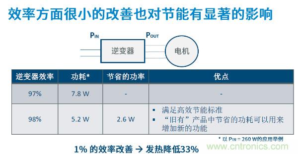 無刷電機IPM模塊存在哪些問題？高效逆變器驅(qū)動IC將取而代之？